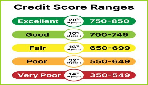 Is 540 an OK credit score?