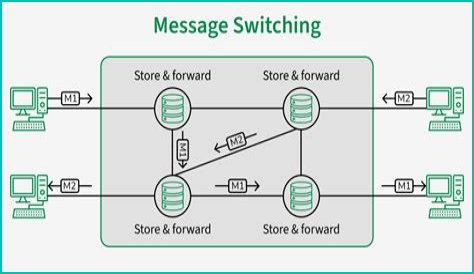What is message switching with example?